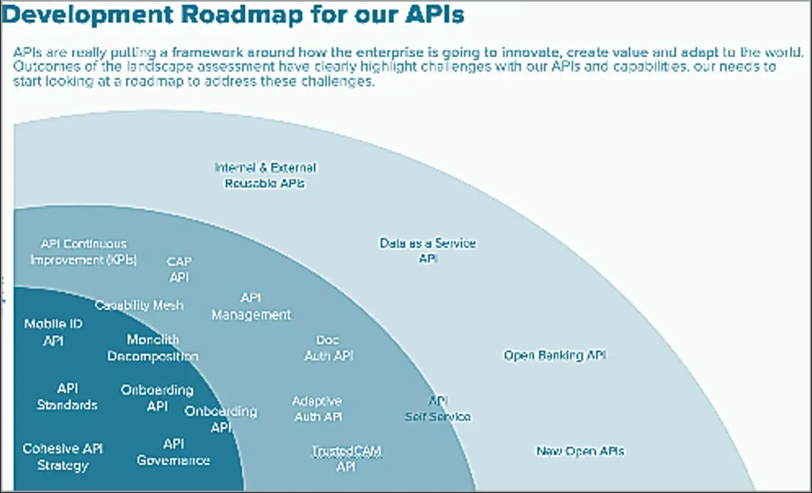 Strategy & Roadmaps that drive business